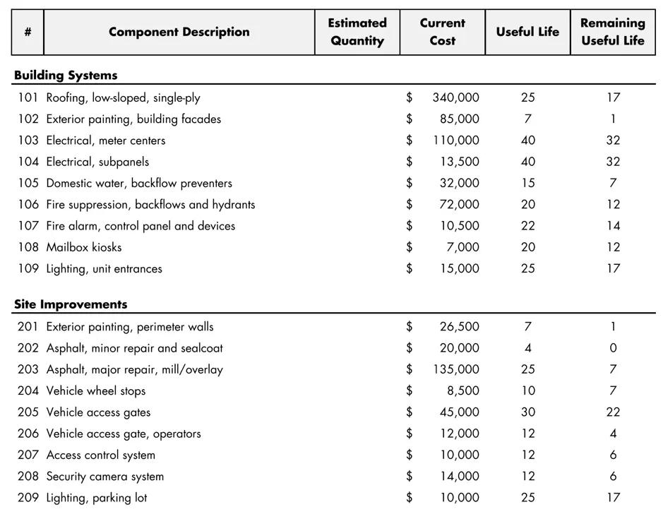 Reserve Study Component List
