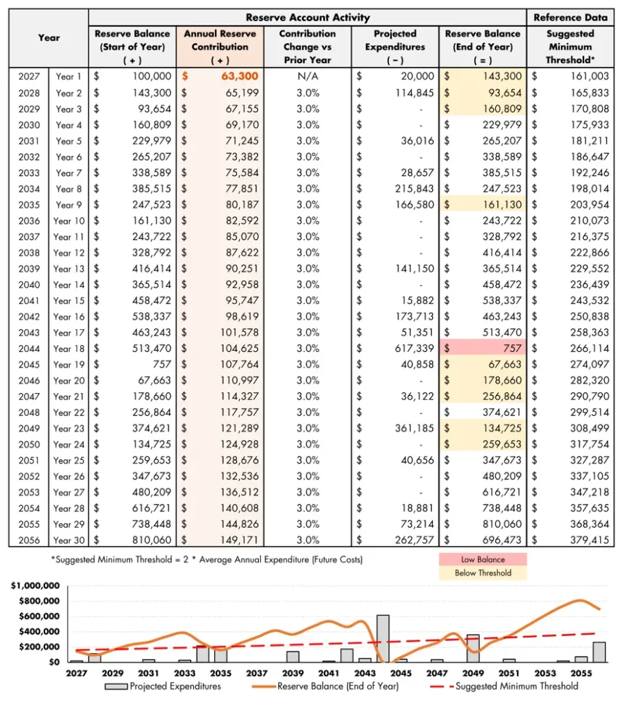 Reserve Study Pooled Funding