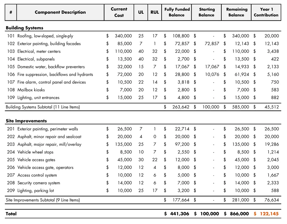 Reserve Study Straight Line Funding