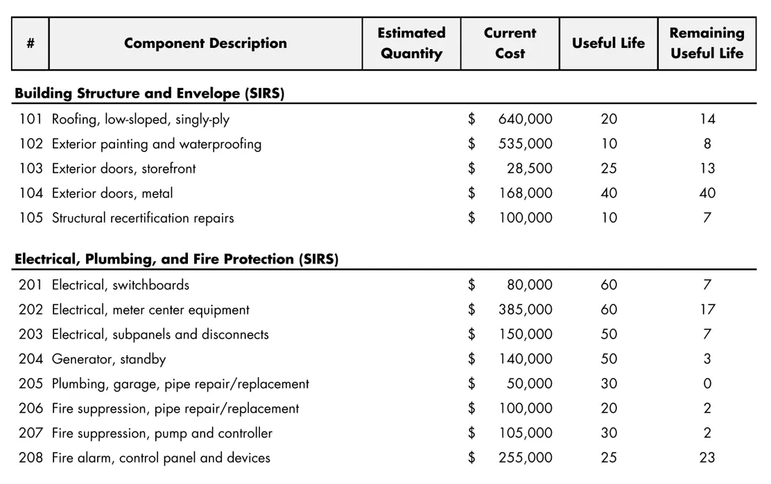 SIRS Component List Excerpt