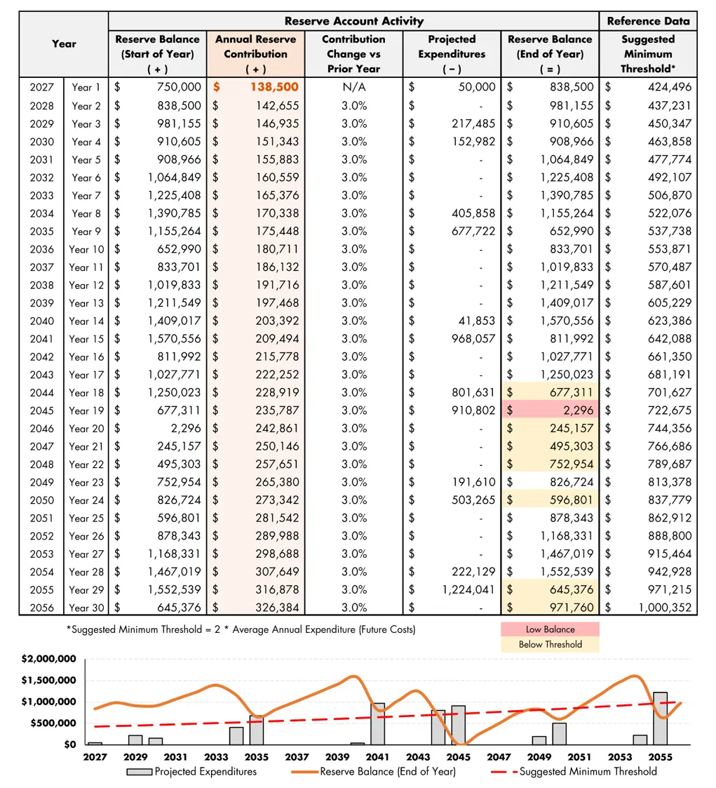 SIRS Baseline Funding Excerpt