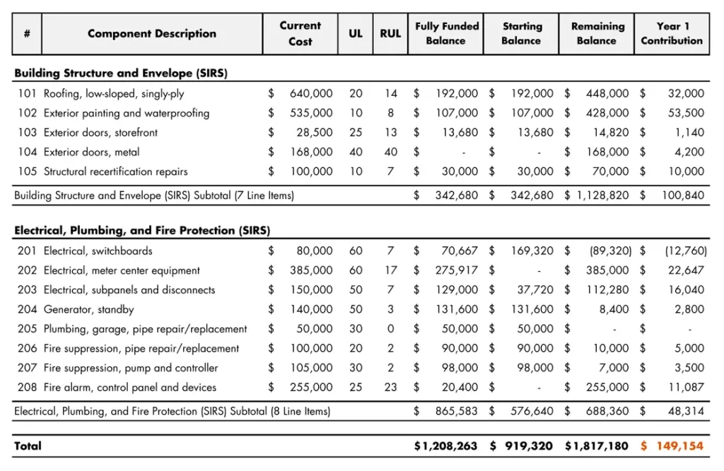 SIRS Straight Line Funding