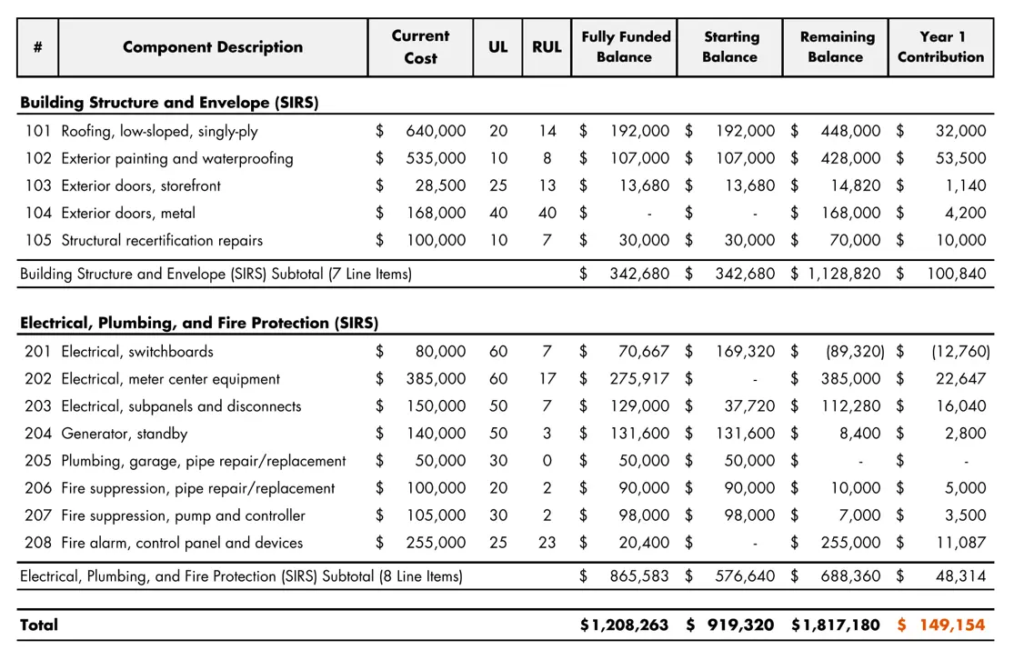 SIRS Reserve Funding Plan Excerpt